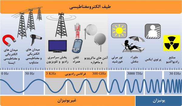 امواج یونیزان و غیریونیزان چه هستند؟
